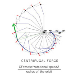 Ilustração mostra como funcional centrifugação orbital de alta velocidade do Diamondback
