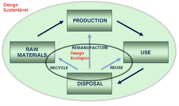Ciclo de vida do site “product development for the environment” modificado pelo autor 