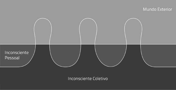 Representação do inconsciente coletivo, que é composto pelos arquétipos