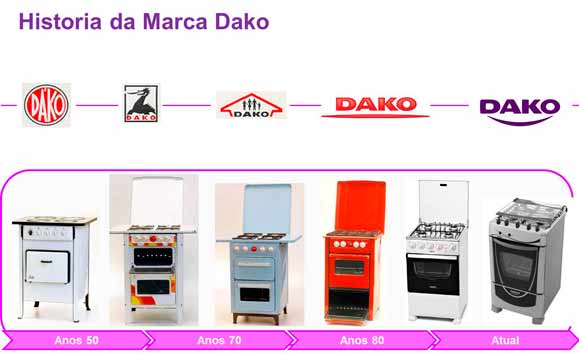 Conheça a evolução no design dos produtos e da marca na linha do tempo da Dako